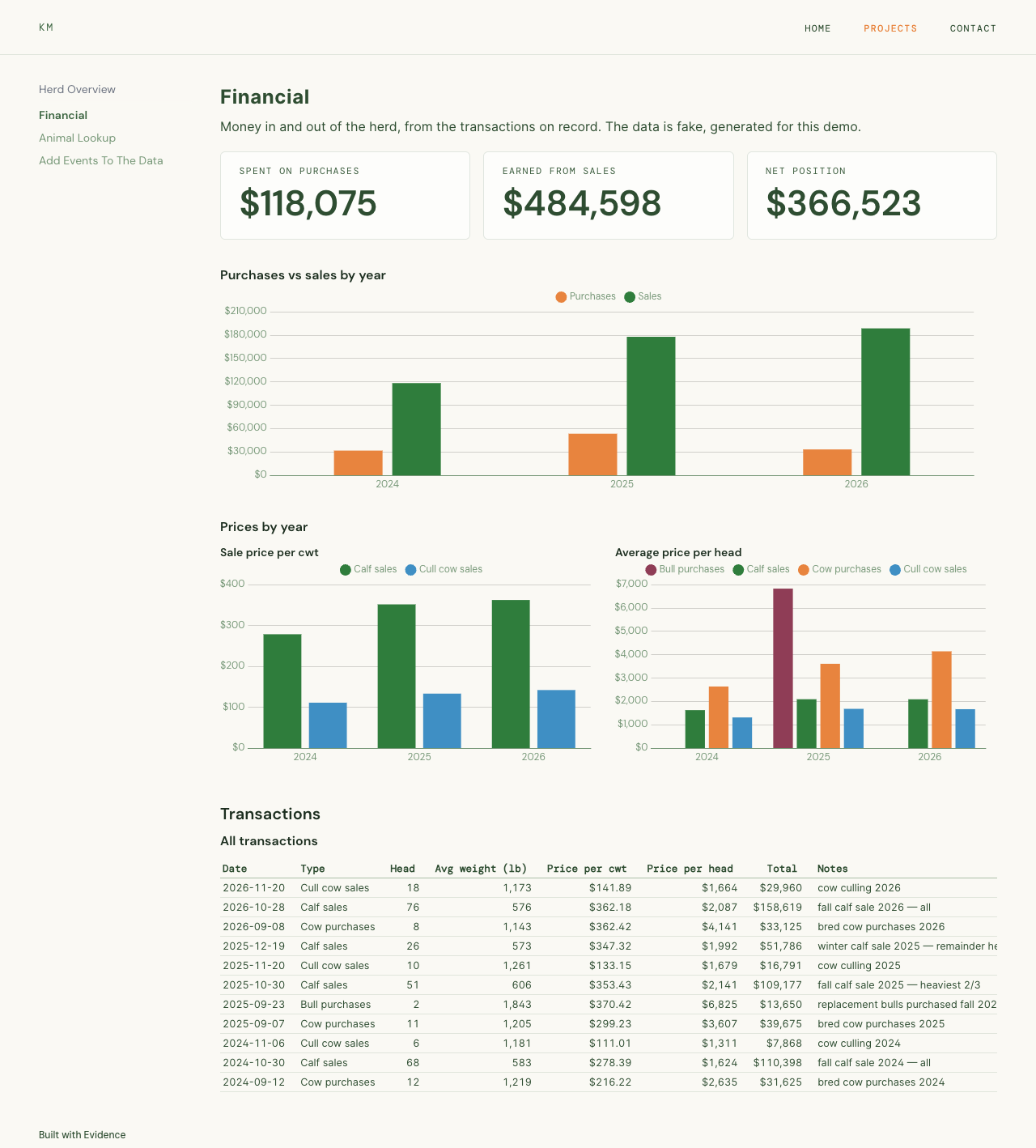 Financial dashboard: spent, earned and net position, purchases and sales by year, price per cwt and per head by year, and a table of every transaction