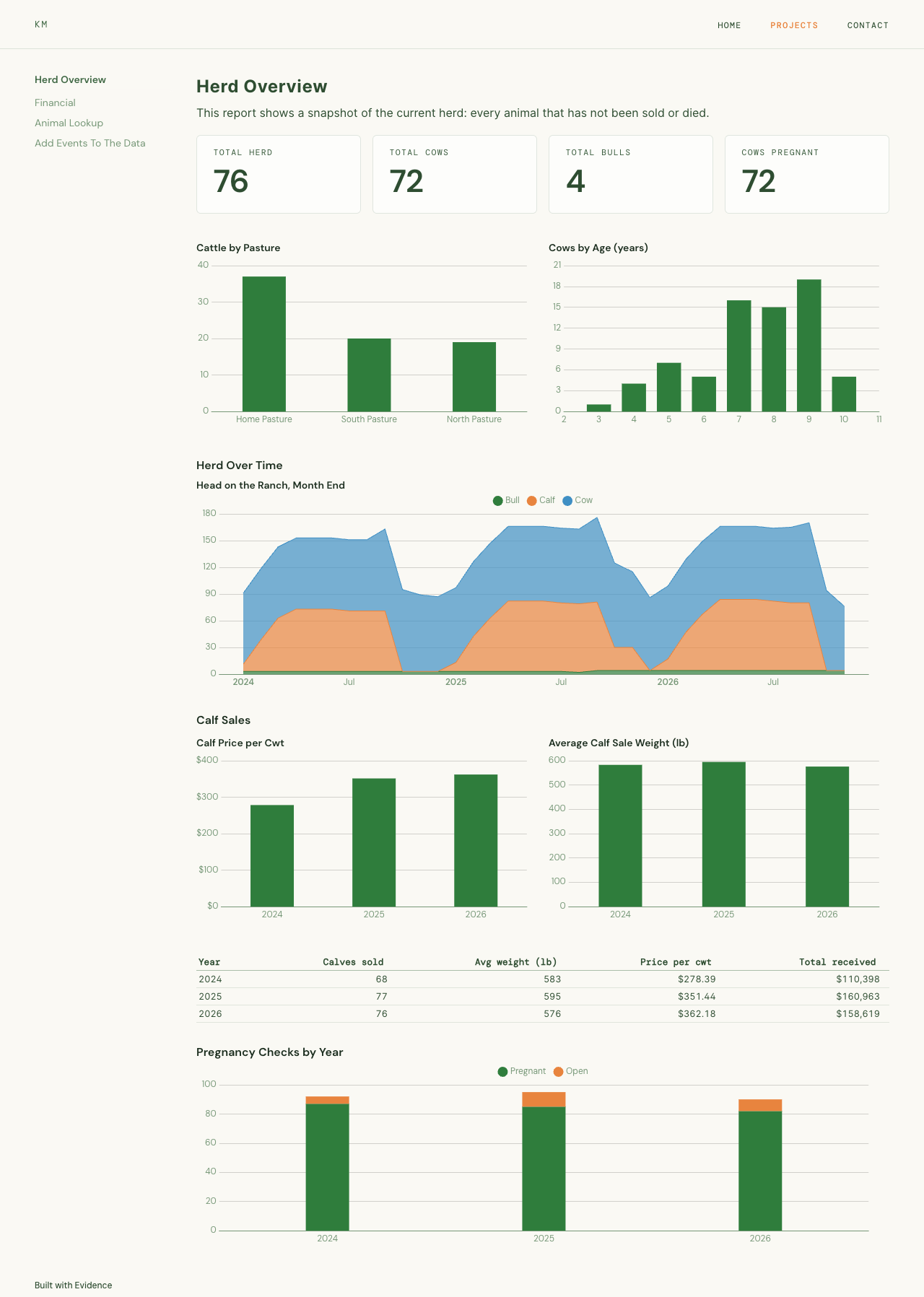 Herd Overview dashboard: total herd, cows, bulls and pregnant cows, cattle by pasture, cows by age, head on the ranch over time, calf sales by year and pregnancy checks by year