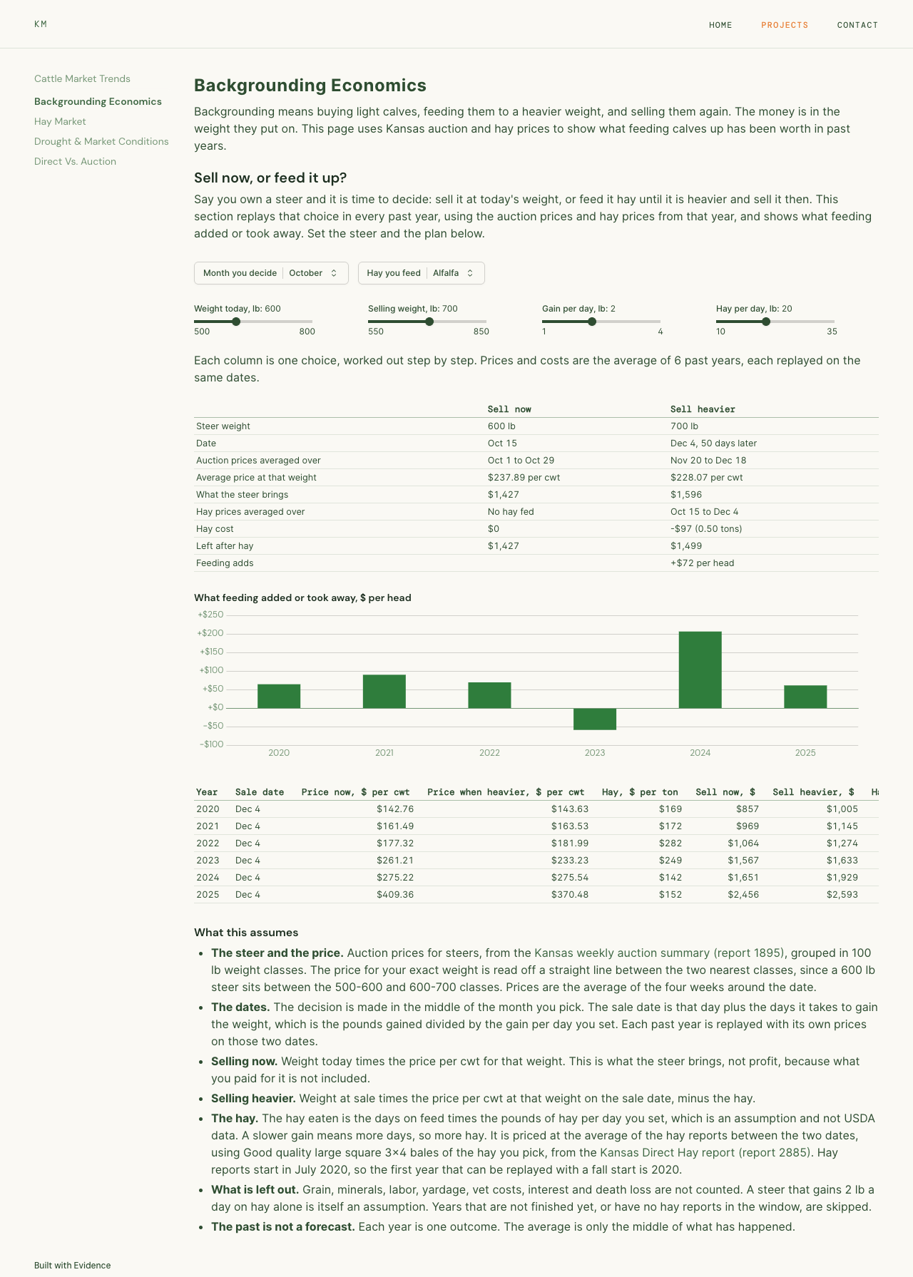 Backgrounding Economics dashboard: sliders for a steer's weight, gain and hay, a table comparing selling now with selling heavier, and what feeding added or took away in each past year