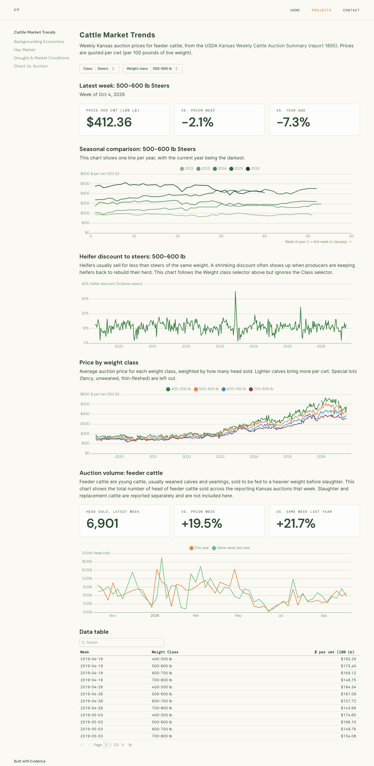 Cattle Market Trends dashboard: latest-week steer price, a seasonal comparison by year, heifer discount, price by weight class and auction volume