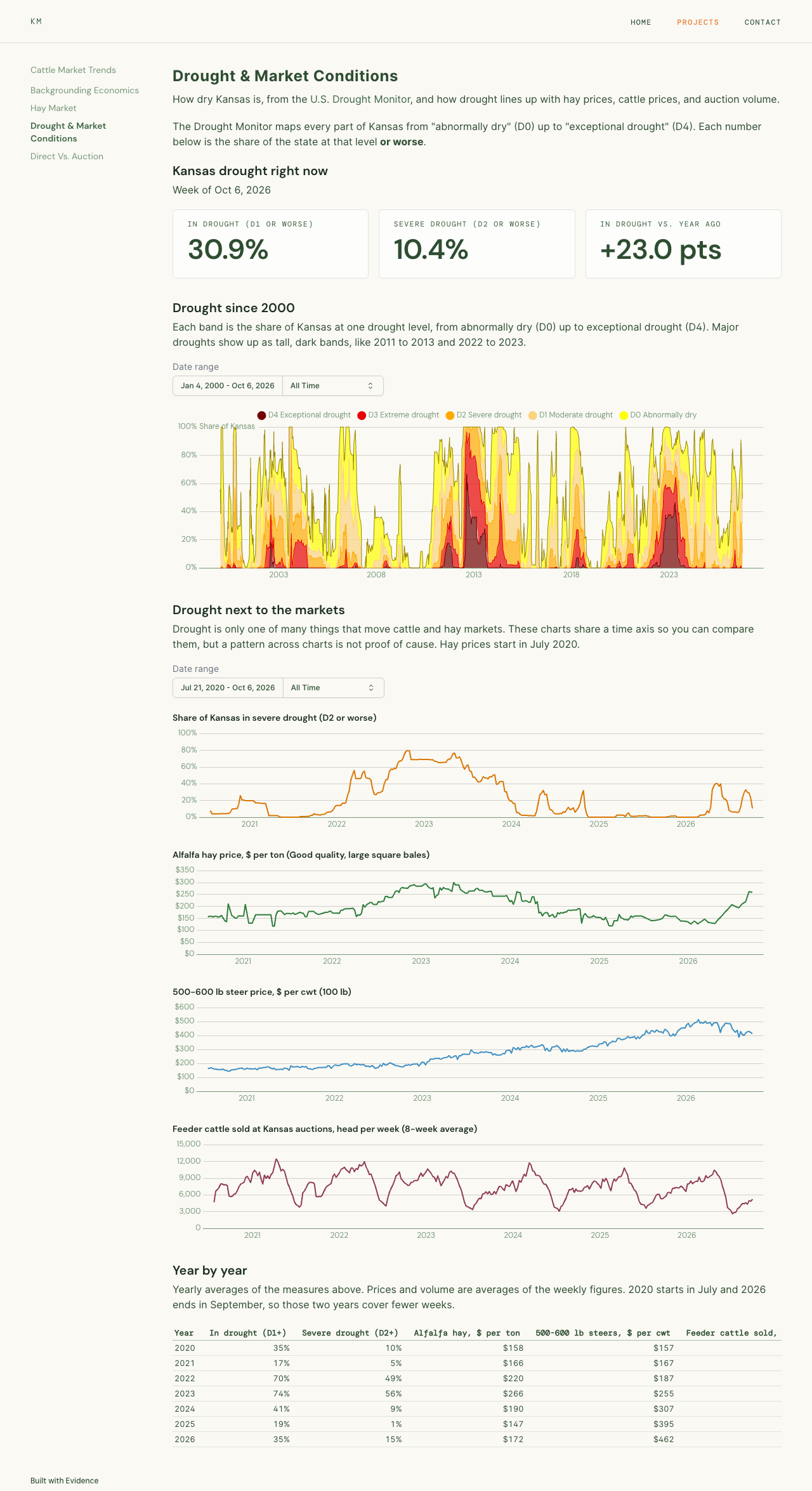 Drought and Market Conditions dashboard: a stacked chart of Kansas drought since 2000, and drought lined up with hay prices, steer prices and auction volume