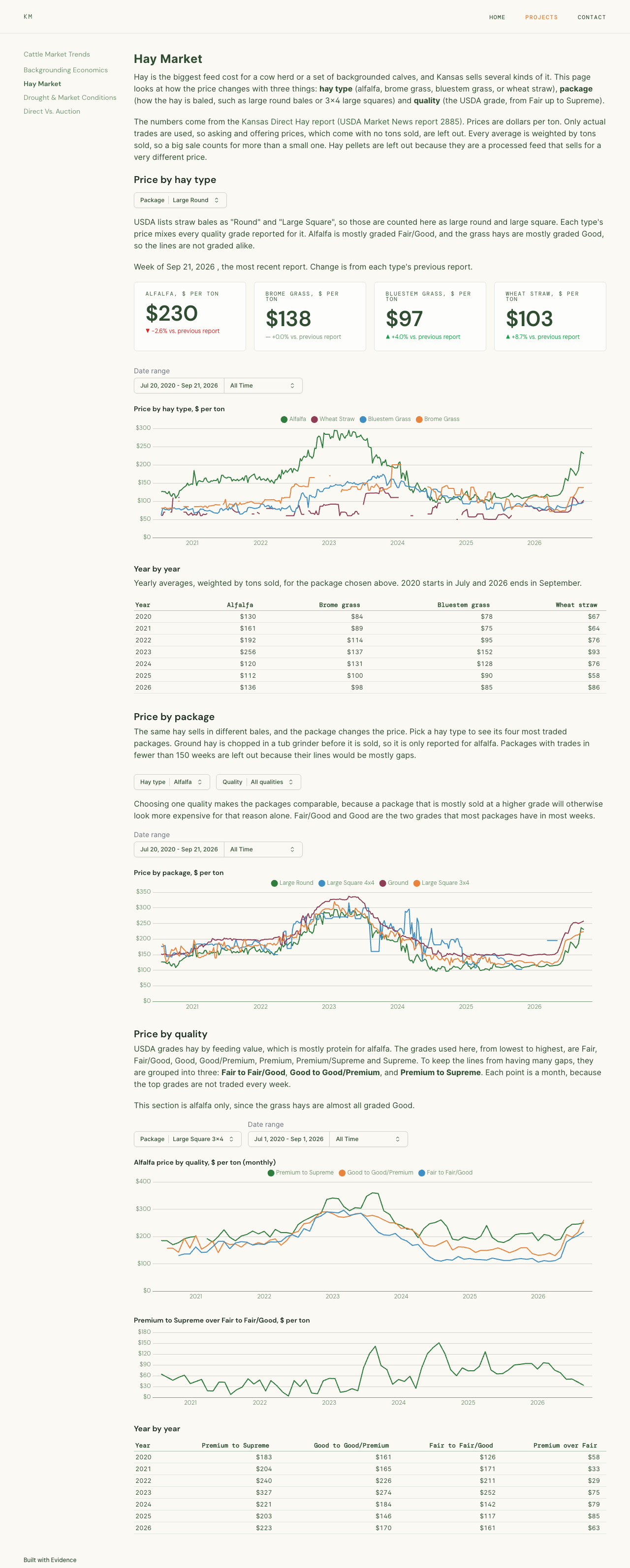 Hay Market dashboard: hay prices by type, by package and by quality, each over time